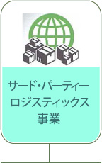 サードパーティロジティクス事業