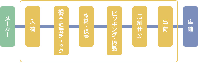 DC（在庫型）センター（店別仕分け型）