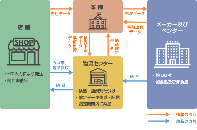 DC（在庫型）センター（店別仕分け型）