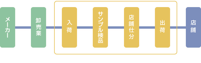 TC（通過型）センター（店別仕分け型）